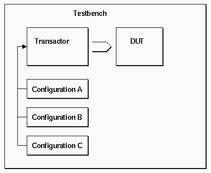 Configuration controlled Test Selection