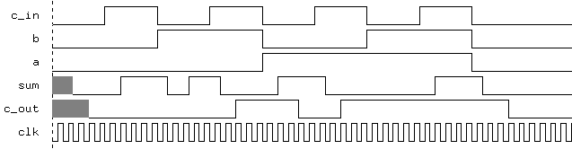 Full Adder : Output - delays